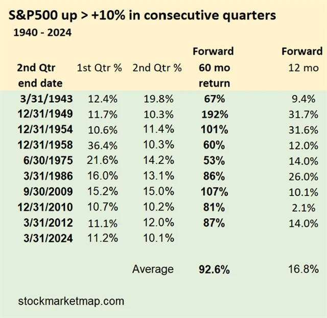 S&P 500 - výkonnost po dvou kvartálech s alespoň 10procentním růstem