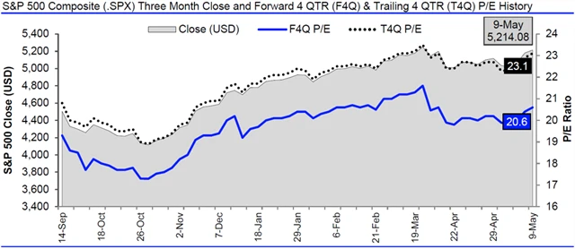 USA - valuace SPX