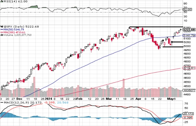 S&P 500 - technická analýza (10. 5. 2024)