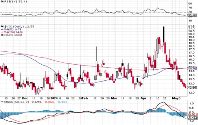 VIX - technická analýza (10. 5. 2024)