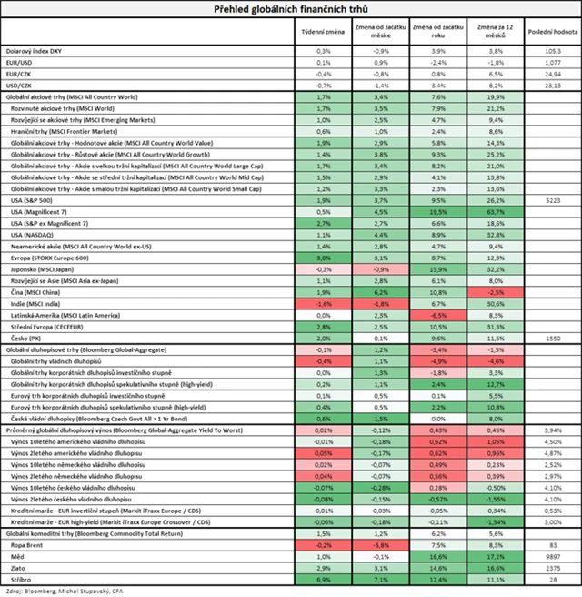 Vývoj na trzích v týdnu do 10. 5. 2024