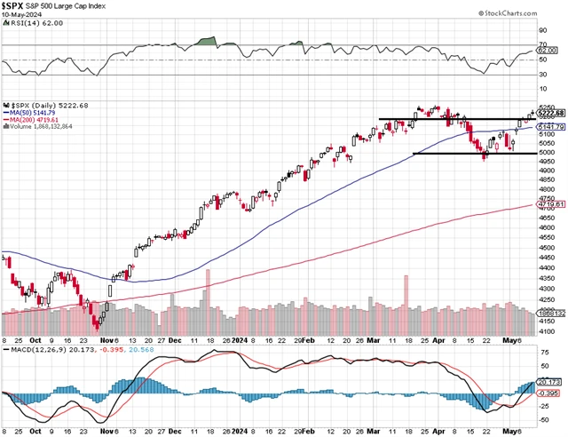 S&P 500 - technická analýza