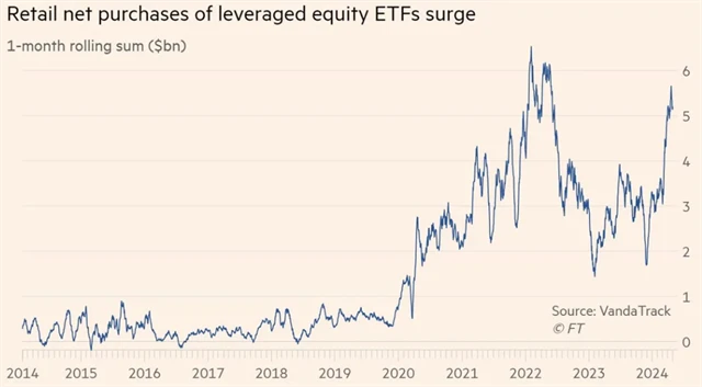 Nákupy pákových akciových ETF drobnými investory
