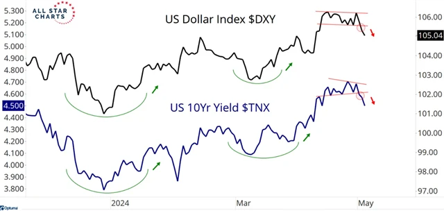 Dolarový index a výnos 10letých vládních dluhopisů USA
