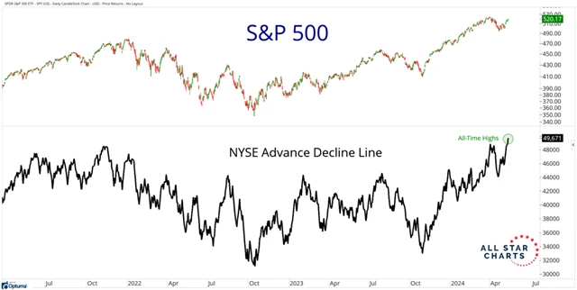 SPY a NYSE poměr AD
