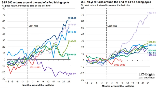 S&P 500 a 10leté vládní dluhopisy USA v době okolo posledního zvýšení sazeb Fedu