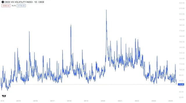 Volatilita indexu VIX