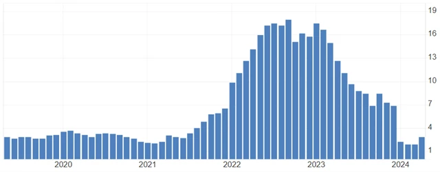 ČR - meziroční inflace (v %), zdroj: tradingeconomics.com