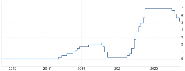 ČNB - základní úroková sazba (v %), zdroj: tradingeconomics.com