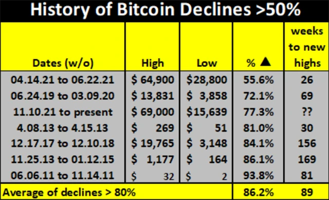 Bitcoin - poklesy o minimálně 50 %