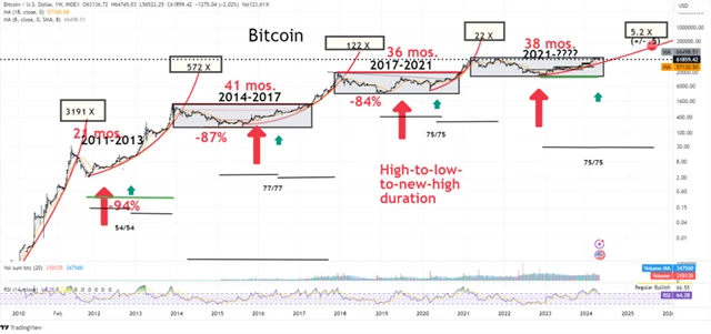 Bitcoin - růstová období