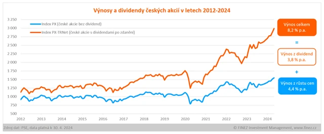 České akcie a dividendy 2012-2024