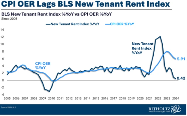 Zdroj: Ritholtz Wealth Management