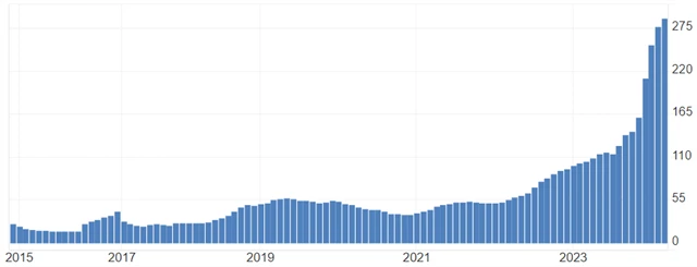 Argentina - meziroční inflace (v %), zdroj: tradingeconomics.com