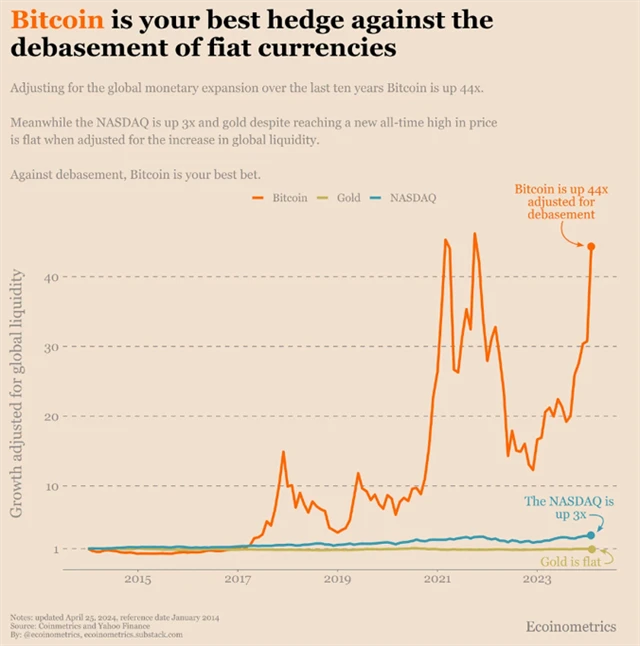 Bitcoin, zlato a Nasdaq