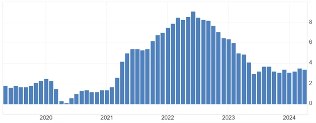 USA - meziroční inflace (v %), zdroj: tradingeconomics.com