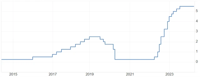 Fed - základní úroková sazba (v %), zdroj: tradingeconomics.com