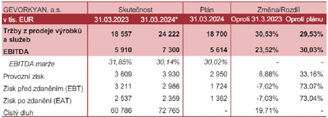 Gevorkyan - hospodářské výsledky za 1Q2024, zdroj: Gevorkyan
