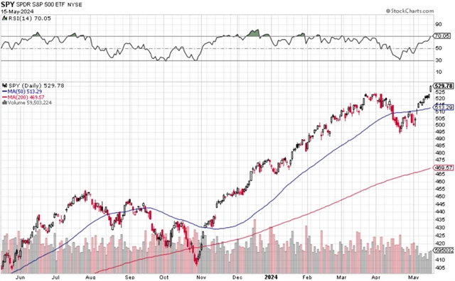 SPY - desátý růst v řadě