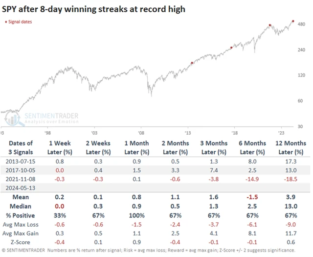 SPY - série alespoň 8 zisků v řadě