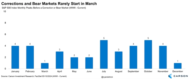 S&P 500 - měsíce vrcholů trhu