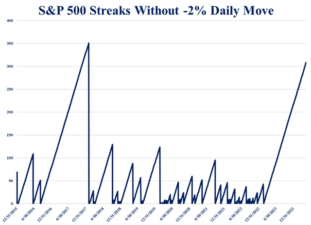 S&P 500 - série bez alespoň 2procentního denního poklesu