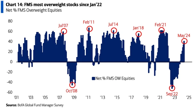 Manažeři velkých fondů nadvažují akcie