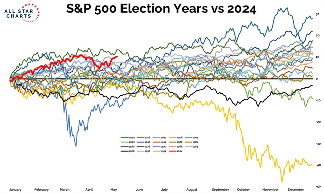 S&P 500 v letech prezidentských voleb