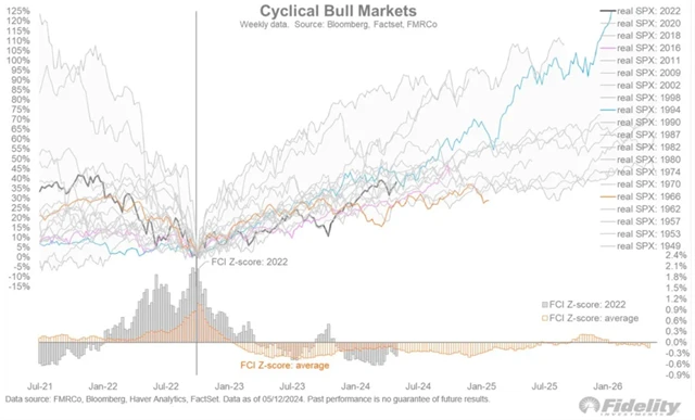 S&P 500 - cyklické býčí trendy