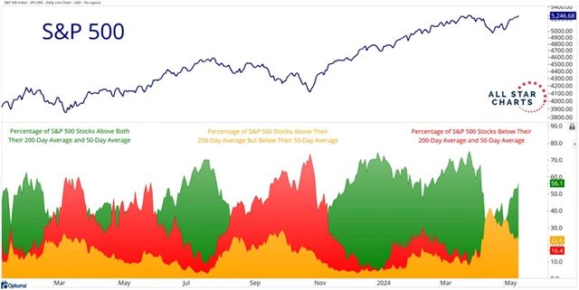 S&P 500 a klouzavé průměry u jednotlivých titulů
