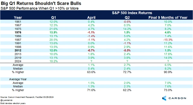 S&P 500 - výkonnost po silných začátcích roku