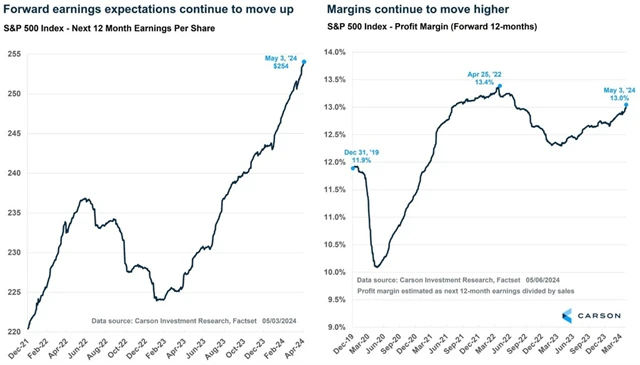 S&P 500 - odhadovaný vývoj ziskovosti a zisková marže