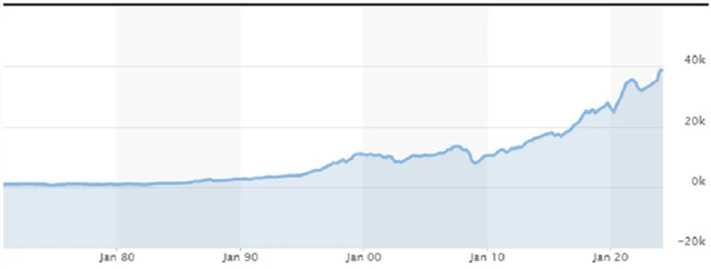 Index Dow, zdroj: MarketWatch