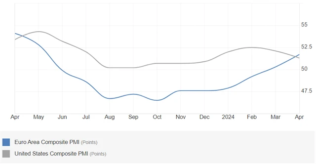 Eurozóna vs. USA - kompozitní PMI, zdroj: tradingeconomics.com