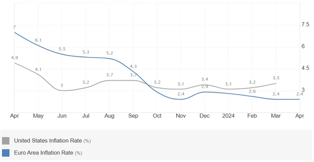 Eurozóna vs. USA - meziroční inflace, zdroj: tradingeconomics.com