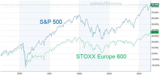 S&P 500 vs. STOXX Europe 600, zdroj: Yahoo! Finance