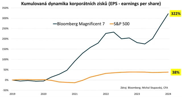 Vývoj zisků amerických firem