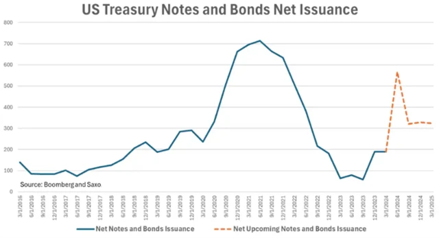 Emise vládních dluhopisů USA