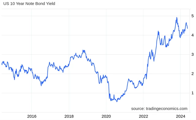 Výnos 10letých vládních dluhopisů USA