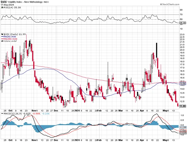 VIX - technická analýza (17. 5. 2024)