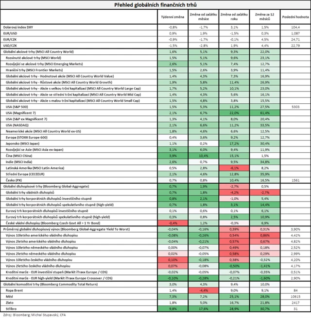 Vývoj na trzích v týdnu do 17. 5. 2024