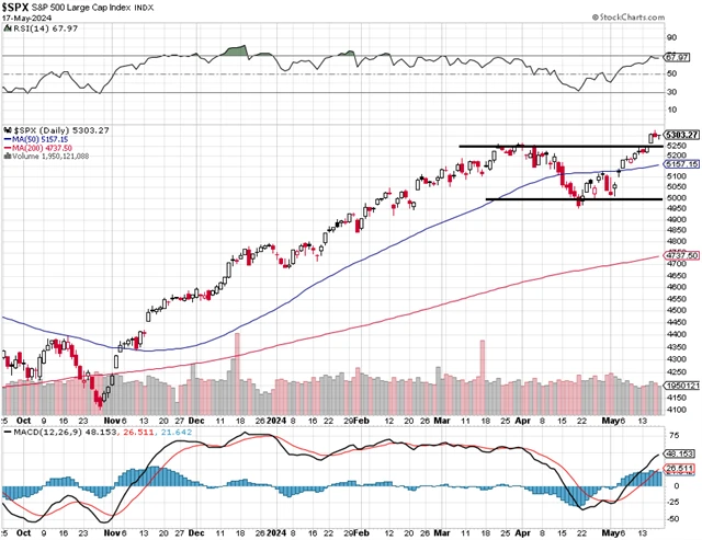 S&P 500 - technická analýza (17. 5. 2024)