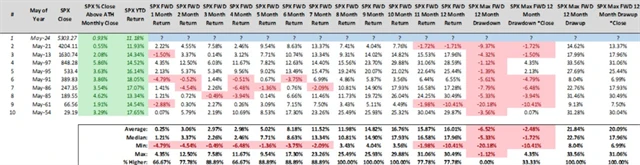 S&P 500 - výkonnost po alespoň 10pct zisku od ledna do května a na historickém měsíčním maximu