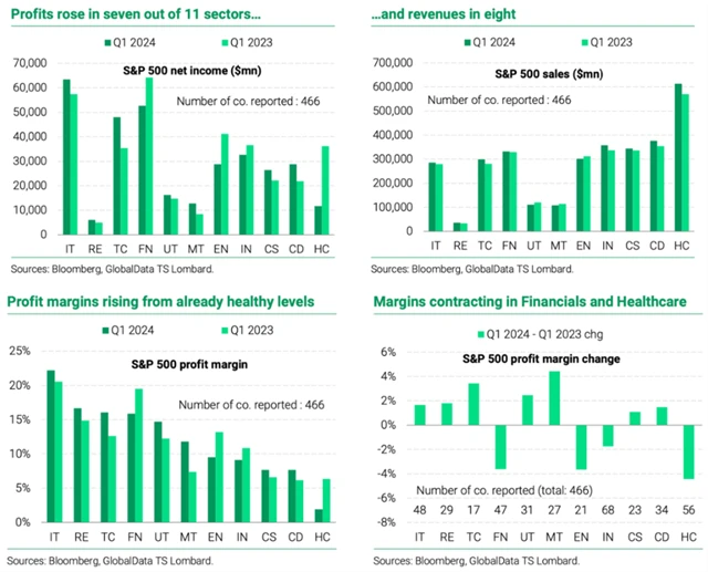 S&P 500 - statistika výsledkové sezóny