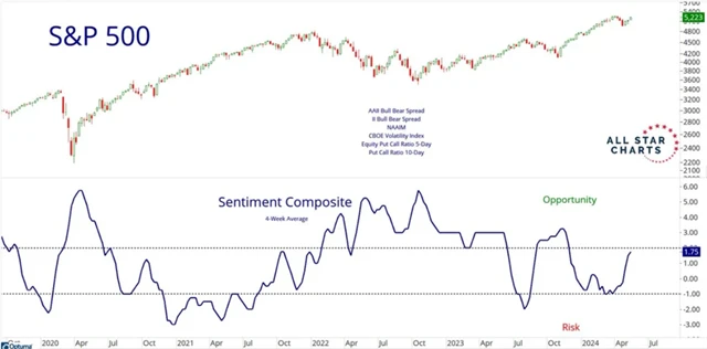 S&P 500 a nálada na trhu