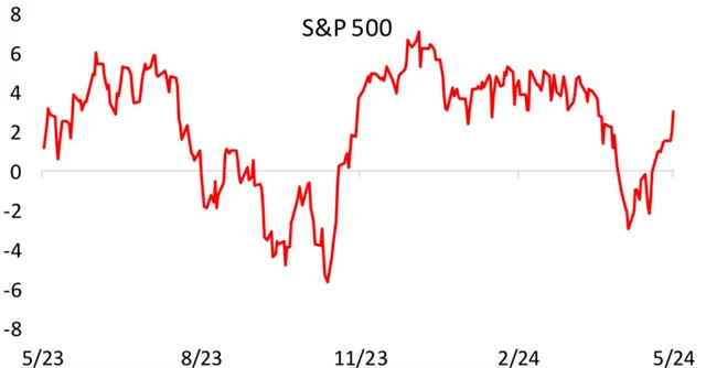 S&P 500 - rozdíl oproti 50dennímu průměru