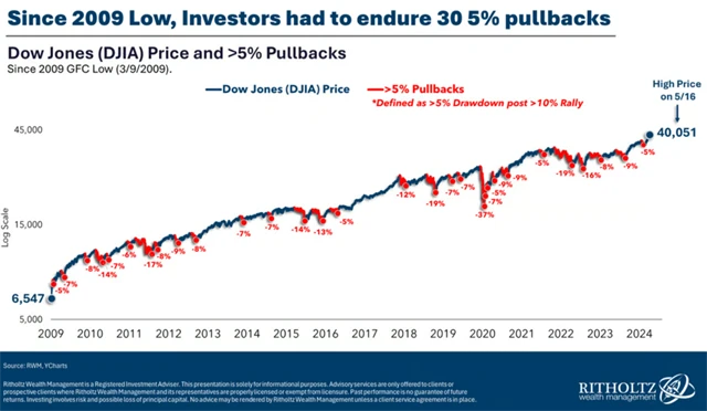 Dow a pullbacky