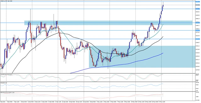 Cena zlata 20. 5. 2024