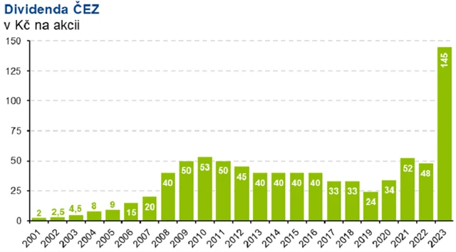 ČEZ - vyplacené dividendy, zdroj: Fio banka