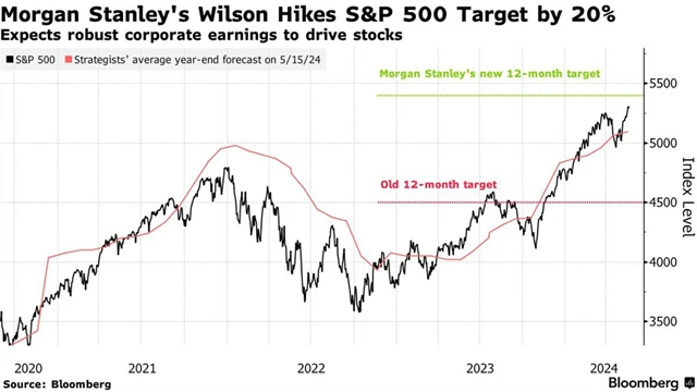 S&P 500 - cílová hodnota podle Morgan Stanley